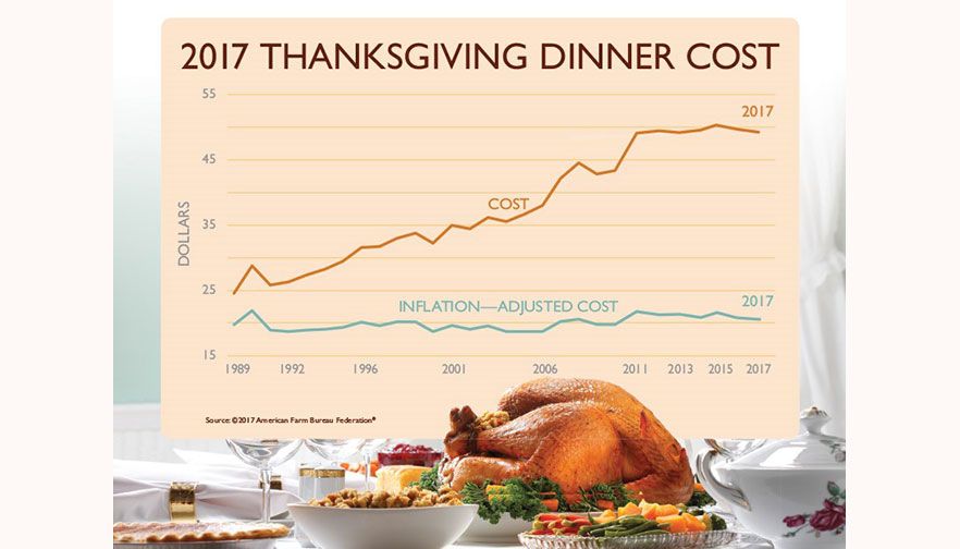 Thanksgiving Cost is Down