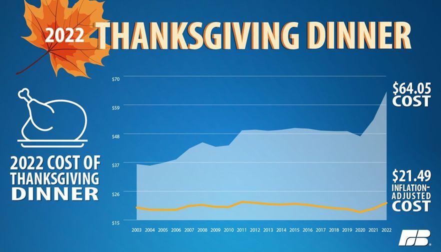 Farm Bureau Survey Shows Thanksgiving Dinner Cost Up 20%