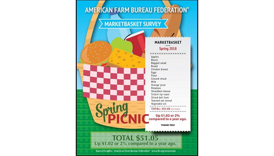 Spring Market Basket Study