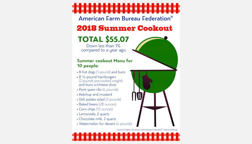 Grilling for July 4th more affordable this year