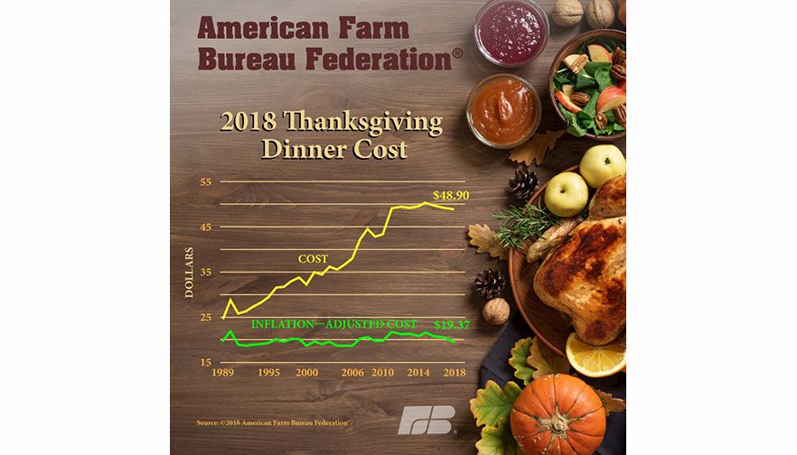 Thanksgiving Dinner Cost Drops for Third Straight Year