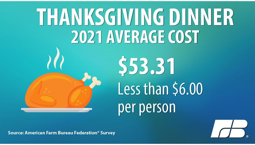 Farm Bureau: Survey Shows Thanksgiving Dinner Cost Up 14%